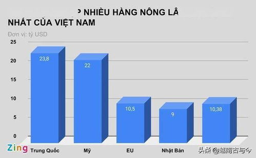 越南貿(mào)易順差達19億美元 農(nóng)產(chǎn)品出口與對華進口的結(jié)構(gòu)性分析